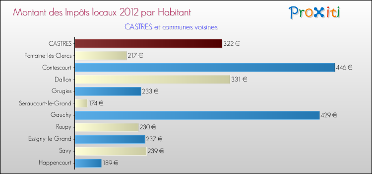 Montant des impôts locaux par Habitant pour CASTRES et les communes proches Comparaison des impôts locaux par habitant pour CASTRES et les communes voisines