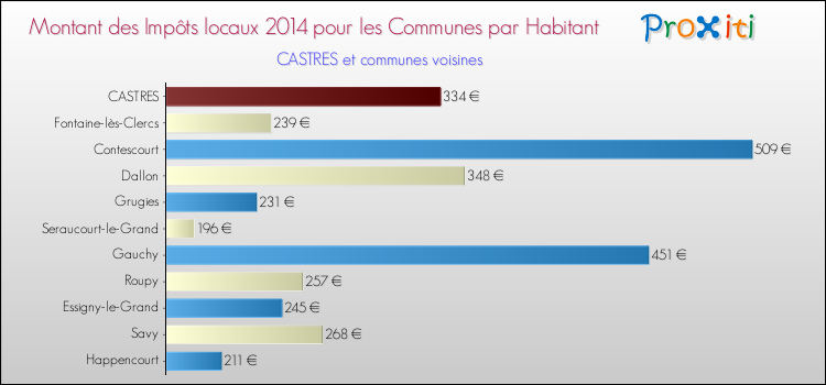 Montant des impôts locaux par Habitant pour CASTRES et les communes proches en 2014 Comparaison des impôts locaux par habitant pour CASTRES et les communes voisines en 2014