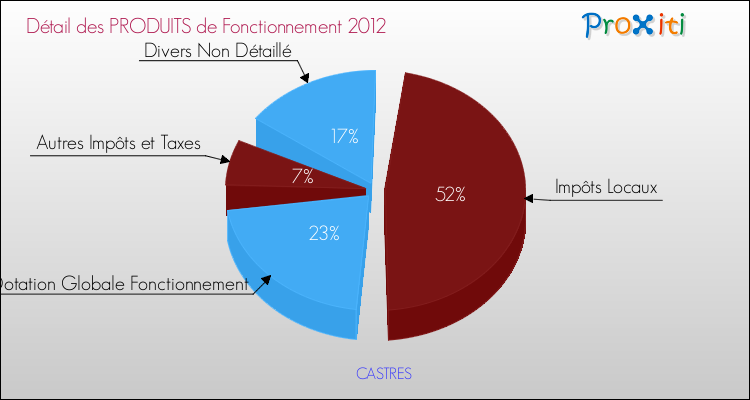 Décomposition du Budget de Fonctionnement 2012 de la commune de CASTRES Budget de Fonctionnement 2012 pour la commune de CASTRES