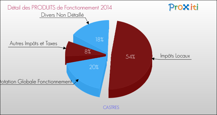 Décomposition du Budget de Fonctionnement 2014 de la commune de CASTRES Budget de Fonctionnement 2014 pour la commune de CASTRES