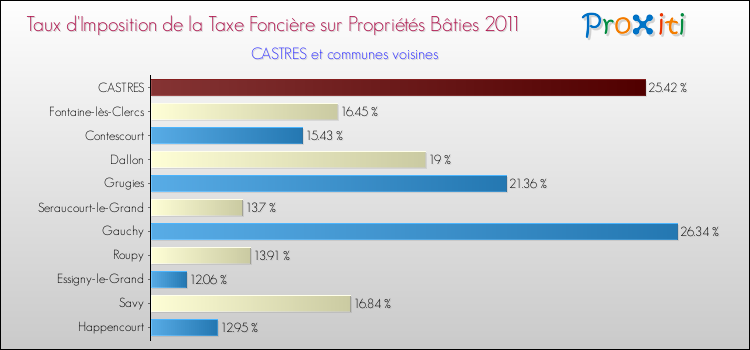 Taux d'imposition de la taxe foncière sur le bati 2011 pour CASTRES et les communes proches Comparaison des taux d'imposition de la taxe foncière sur le bati 2011 pour CASTRES et les communes voisines