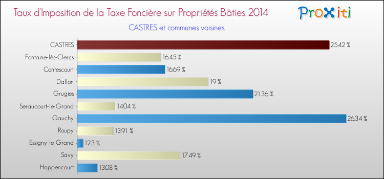 Taux d'imposition de la taxe foncière sur le bati 2014 pour CASTRES et les communes proches Comparaison des taux d'imposition de la taxe foncière sur le bati 2014 pour CASTRES et les communes voisines