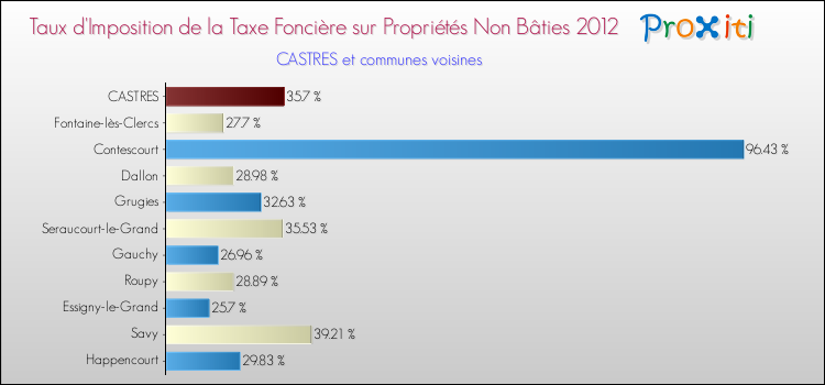 Taux d'imposition de la taxe foncière sur les immeubles et terrains non batis 2012 pour CASTRES et les communes proches Comparaison des taux d'imposition de la taxe foncière sur les immeubles et terrains non batis 2012 pour CASTRES et les communes voisines