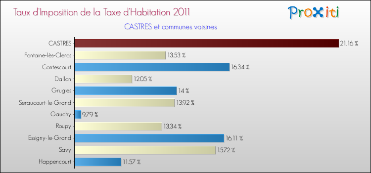 Taux d'imposition de la taxe d'habitation 2011 pour CASTRES et les communes proches Comparaison des taux d'imposition de la taxe d'habitation 2011 pour CASTRES et les communes voisines