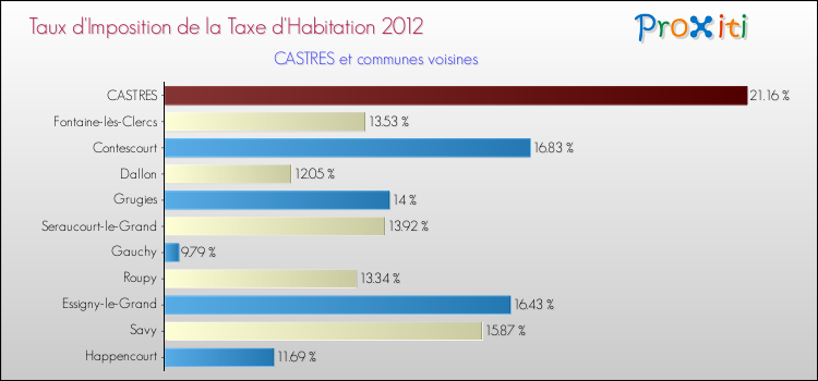 Taux d'imposition de la taxe d'habitation 2012 pour CASTRES et les communes proches Comparaison des taux d'imposition de la taxe d'habitation 2012 pour CASTRES et les communes voisines