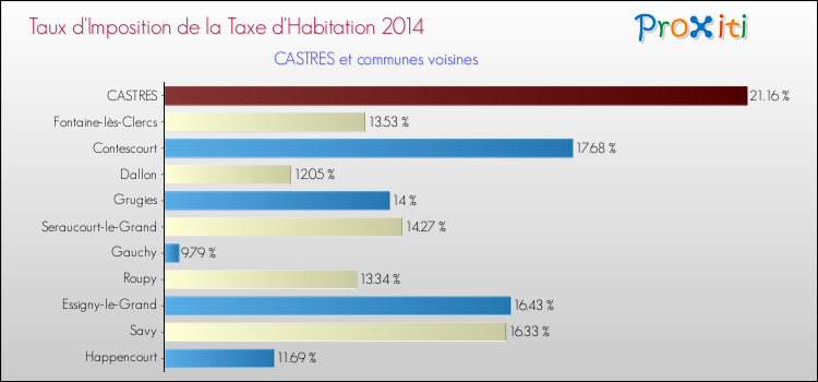 Taux d'imposition de la taxe d'habitation 2014 pour CASTRES et les communes proches Comparaison des taux d'imposition de la taxe d'habitation 2014 pour CASTRES et les communes voisines