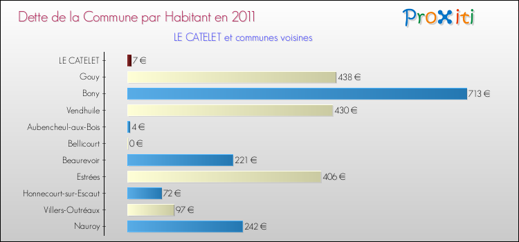 Dette par habitant de la commune en 2011 pour LE CATELET et les communes proches Comparaison de la dette par habitant de la commune en 2011 pour LE CATELET et les communes voisines