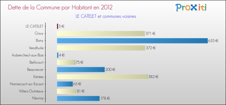 Dette par habitant de la commune en 2012 pour LE CATELET et les communes proches Comparaison de la dette par habitant de la commune en 2012 pour LE CATELET et les communes voisines