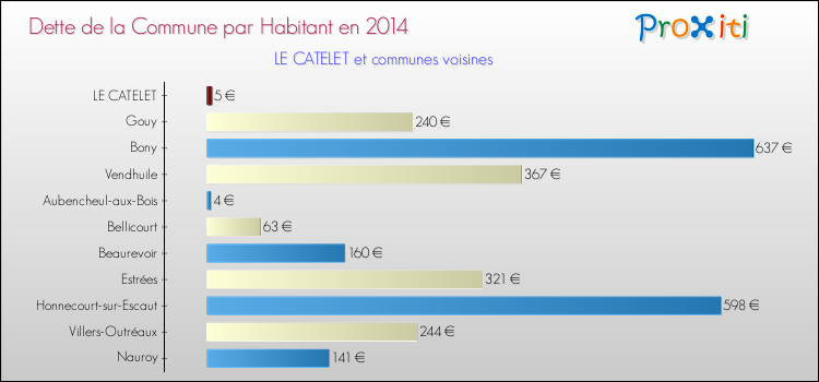 Dette par habitant de la commune en 2014 pour LE CATELET et les communes proches Comparaison de la dette par habitant de la commune en 2014 pour LE CATELET et les communes voisines