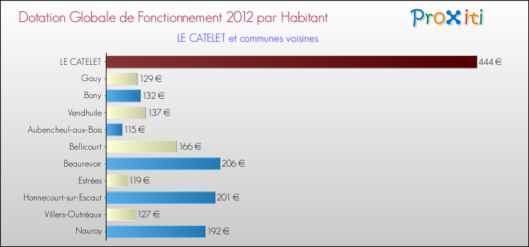 Montant des dotations globales de fonctionnement DGF par Habitant pour LE CATELET et les communes proches Comparaison des des dotations globales de fonctionnement DGF par habitant pour LE CATELET et les communes voisines