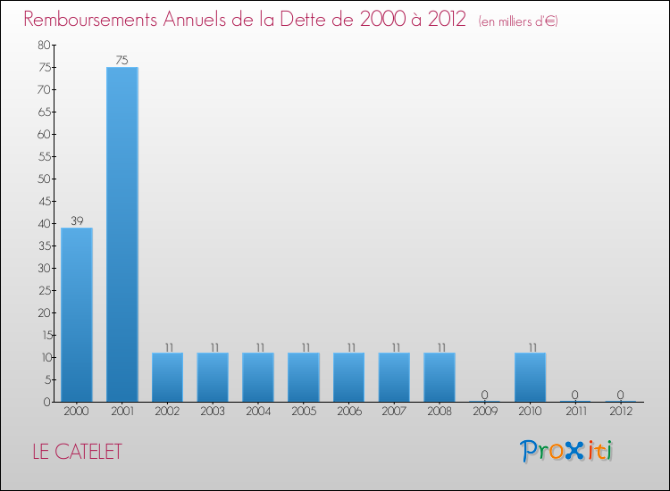 Evolution de l'annuité de la dette pour la commune de LE CATELET de 2000 à 2012 Annuités de la dette pour LE CATELET de 2000 à 2012