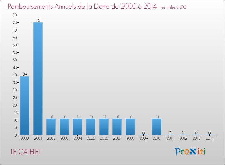 Evolution de l'annuité de la dette pour la commune de LE CATELET de 2000 à 2014 Annuités de la dette pour LE CATELET de 2000 à 2014