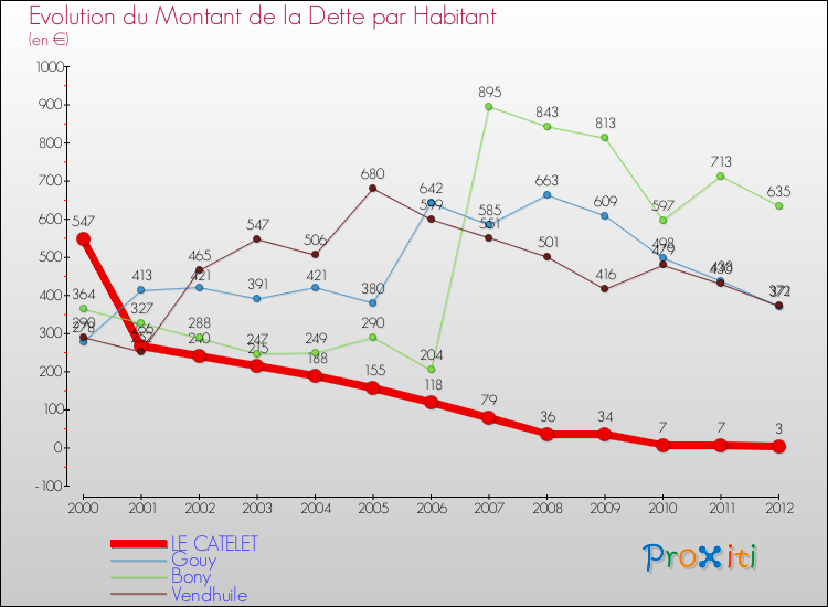 Evolution de la dette par habitant pour la commune de LE CATELET et les communes proches de 2000 à 2012 Comparaison de la dette par habitant pour LE CATELET et les communes voisines de 2000 à 2012