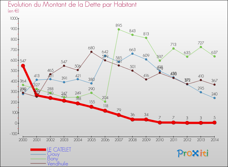 Evolution de la dette par habitant pour la commune de LE CATELET et les communes proches de 2000 à 2014 Comparaison de la dette par habitant pour LE CATELET et les communes voisines de 2000 à 2014