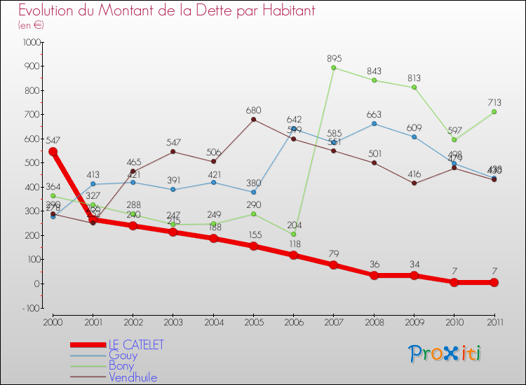 Evolution de la dette par habitant pour la commune de LE CATELET et les communes proches Comparaison de la dette par habitant pour LE CATELET et les communes voisines