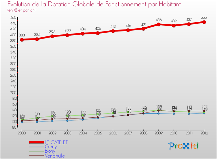 Evolution et montant de la dotation globale de fonctionnement par Habitant pour LE CATELET et les communes proches Comparaison des dotations globales de fonctionnement par habitant pour LE CATELET et les communes voisines