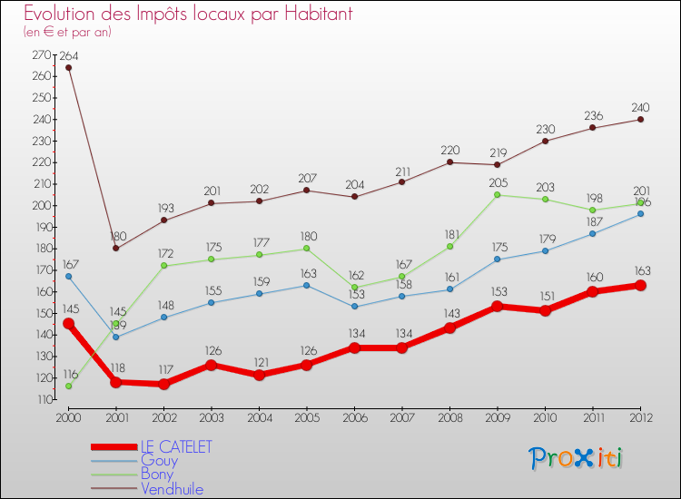 Evolution et montant des impôts locaux par Habitant pour LE CATELET et les communes proches Comparaison des impôts locaux par habitant pour LE CATELET et les communes voisines