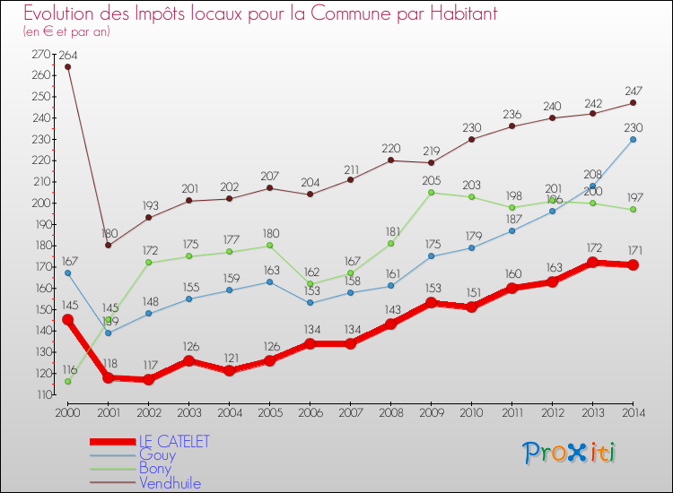 Evolution et montant des impôts locaux par Habitant pour LE CATELET et les communes proches de 2000 à 2014 Comparaison des impôts locaux par habitant pour LE CATELET et les communes voisines de 2000 à 2014