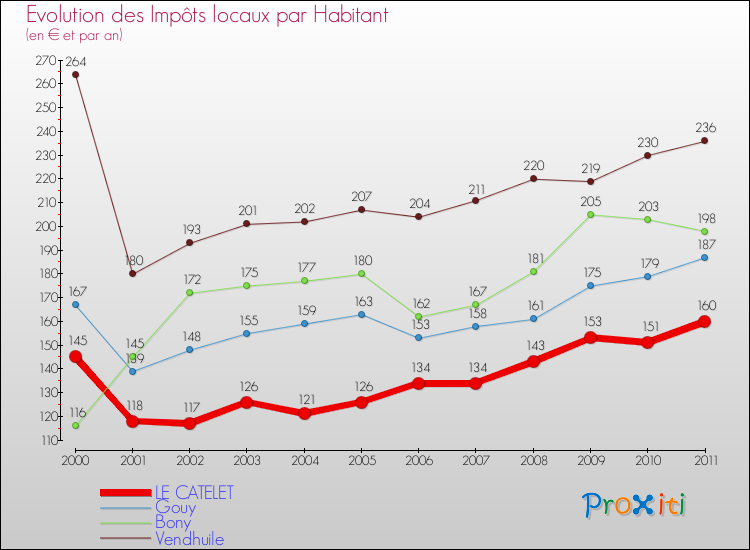 Evolution et montant des impôts locaux par Habitant pour LE CATELET et les communes proches Comparaison des impôts locaux par habitant pour LE CATELET et les communes voisines