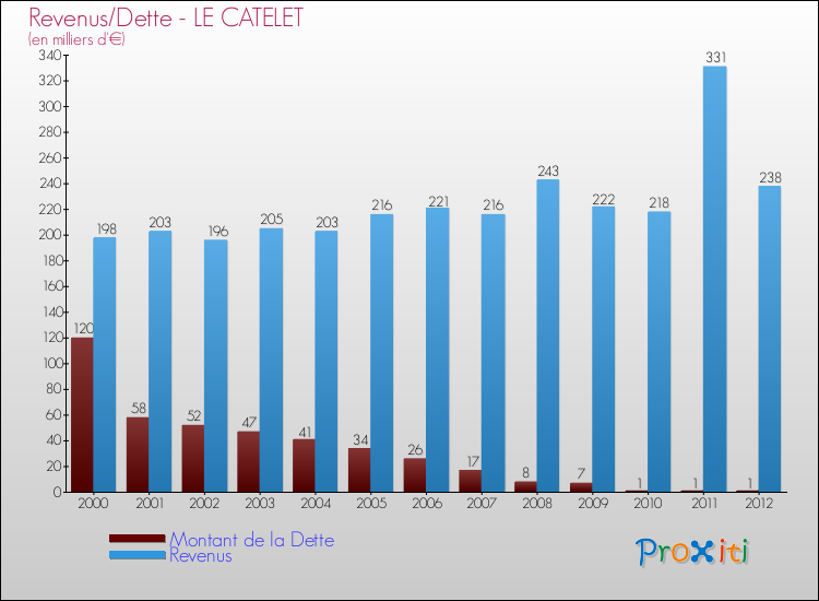 Evolution comparée de la dette et des revenus pour la commune de LE CATELET de 2000 à 2012 Comparaison de la dette et des revenus pour LE CATELET de 2000 à 2012