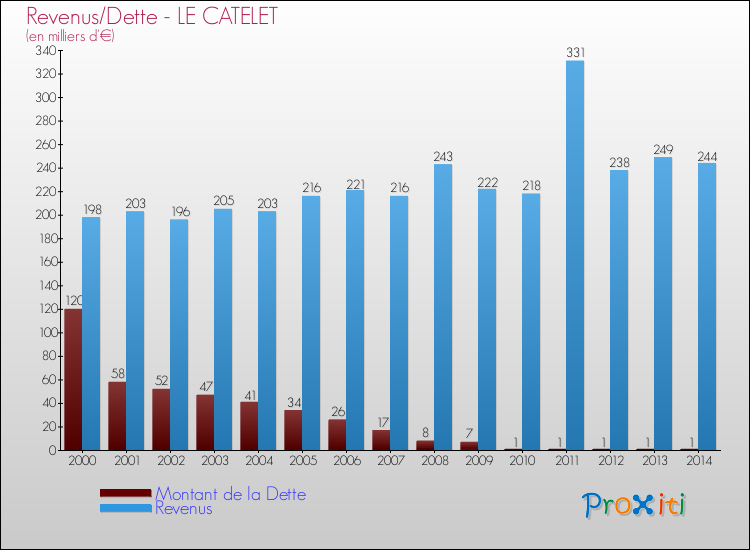 Evolution comparée de la dette et des revenus pour la commune de LE CATELET de 2000 à 2014 Comparaison de la dette et des revenus pour LE CATELET de 2000 à 2014