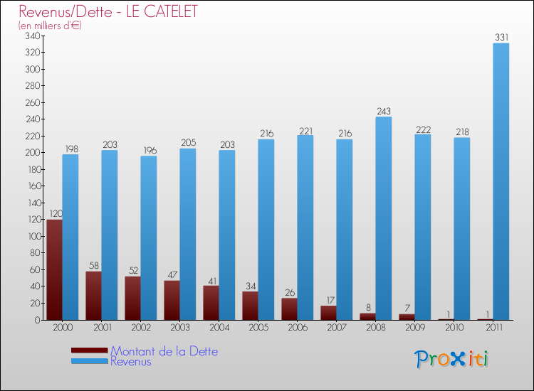 Evolution comparée de la dette et des revenus pour la commune de LE CATELET de 2000 à 2011 Comparaison de la dette et des revenus pour LE CATELET de 2000 à 2011