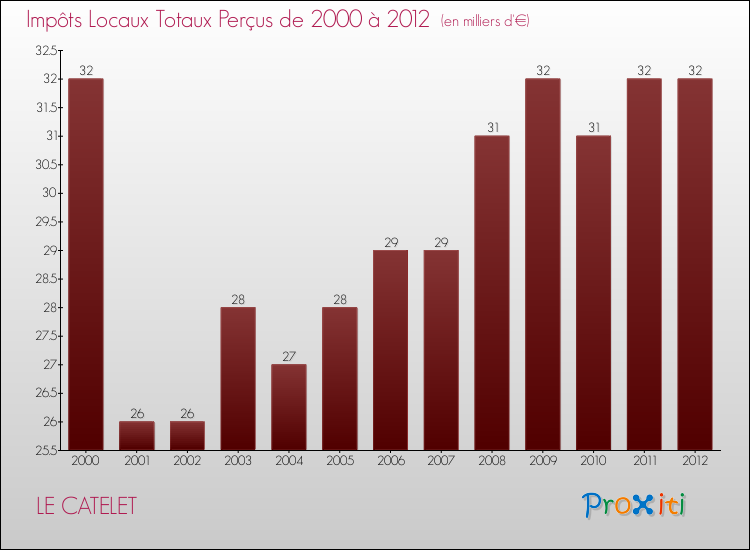 Evolution des Impôts Locaux pour la commune de LE CATELET de 2000 à 2012 Evolution des Impôts Locaux pour LE CATELET de 2000 à 2012