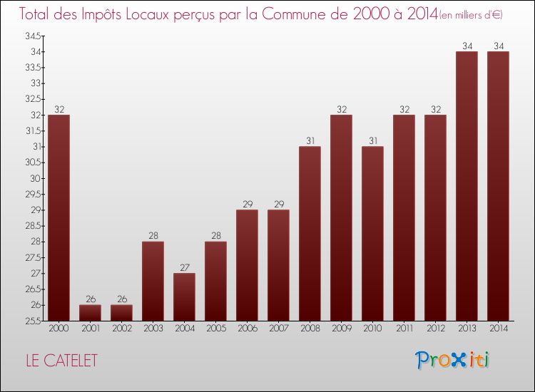 Evolution des Impôts Locaux pour la commune de LE CATELET de 2000 à 2014 Evolution des Impôts Locaux pour LE CATELET de 2000 à 2014