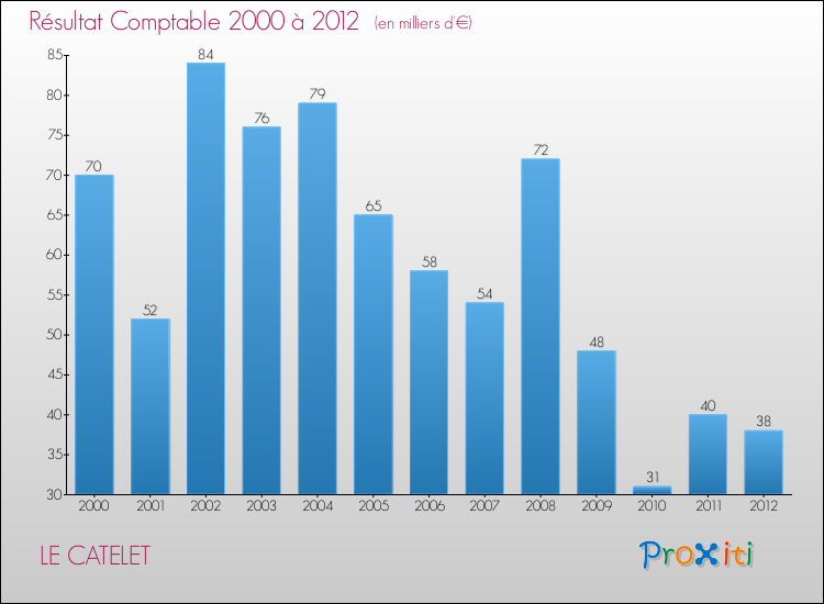 Evolution du résultat comptable pour la commune de LE CATELET de 2000 à 2012 Evolution du résultat comptable pour LE CATELET de 2000 à 2012