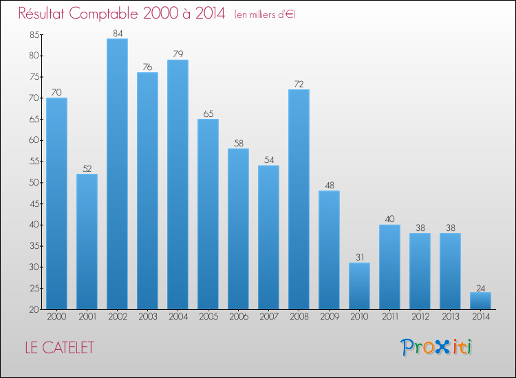 Evolution du résultat comptable pour la commune de LE CATELET de 2000 à 2014 Evolution du résultat comptable pour LE CATELET de 2000 à 2014