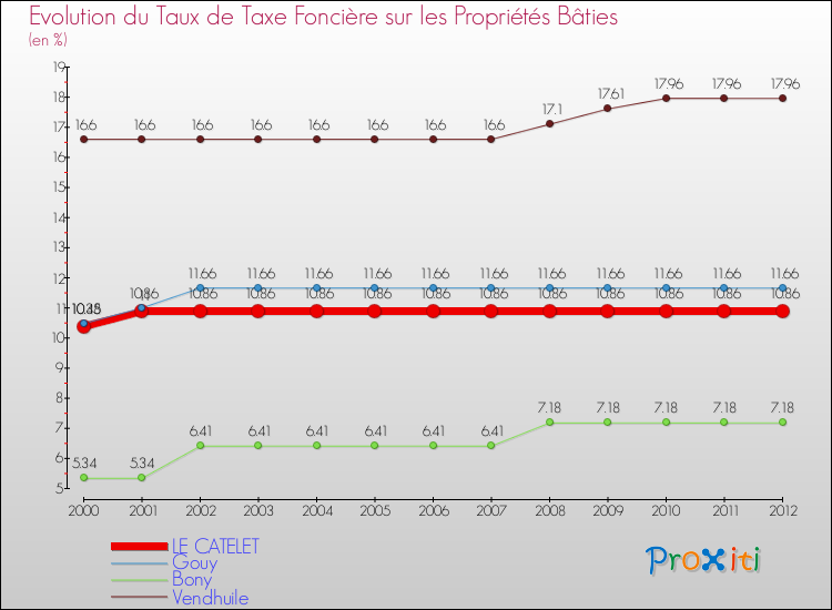 Evolution du taux de la taxe foncière sur le bati pour LE CATELET et les communes proches de 2000 à 2012 Comparaison des taux de taxe foncière sur le bati pour LE CATELET et les communes voisines de 2000 à 2012