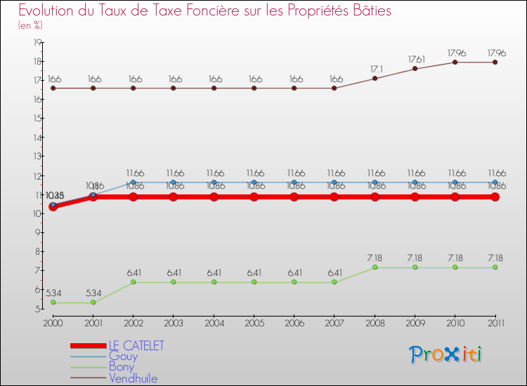 Evolution du taux de la taxe foncière sur le bati pour LE CATELET et les communes proches Comparaison des taux de taxe foncière sur le bati pour LE CATELET et les communes voisines
