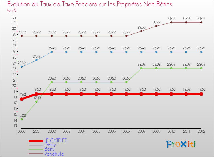 Evolution du taux de la taxe foncière sur les immeubles et terrains non batis pour LE CATELET et les communes proches de 2000 à 2012 Comparaison des taux de la taxe foncière sur les immeubles et terrains non batis pour LE CATELET et les communes voisines de 2000 à 2012