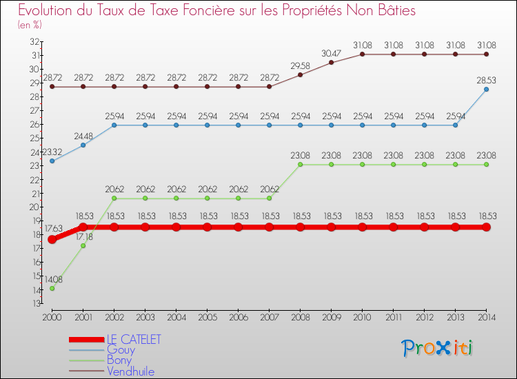 Evolution du taux de la taxe foncière sur les immeubles et terrains non batis pour LE CATELET et les communes proches de 2000 à 2014 Comparaison des taux de la taxe foncière sur les immeubles et terrains non batis pour LE CATELET et les communes voisines de 2000 à 2014