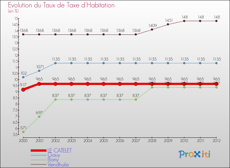 Evolution du taux de la taxe d'habitation pour LE CATELET et les communes proches Comparaison des taux de la taxe d'habitation pour LE CATELET et les communes voisines