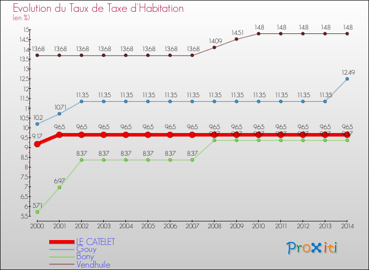 Evolution du taux de la taxe d'habitation pour LE CATELET et les communes proches de 2000 à 2014 Comparaison des taux de la taxe d'habitation pour LE CATELET et les communes voisines de 2000 à 2014