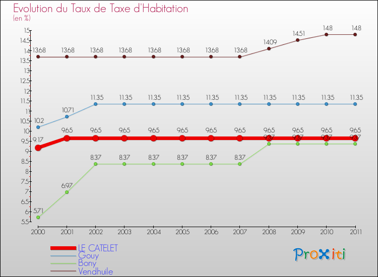 Evolution du taux de la taxe d'habitation pour LE CATELET et les communes proches Comparaison des taux de la taxe d'habitation pour LE CATELET et les communes voisines