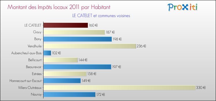 Montant des impôts locaux par Habitant pour LE CATELET et les communes proches Comparaison des impôts locaux par habitant pour LE CATELET et les communes voisines