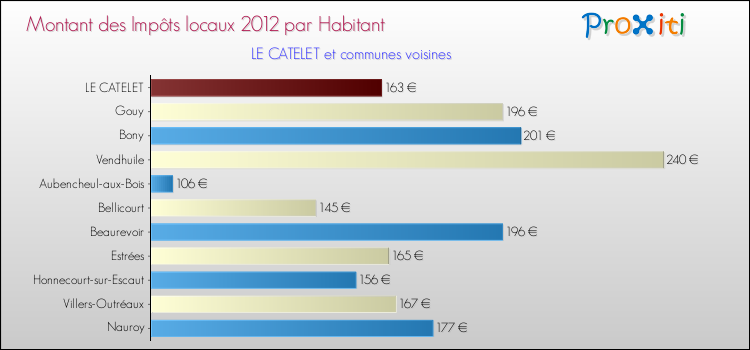 Montant des impôts locaux par Habitant pour LE CATELET et les communes proches Comparaison des impôts locaux par habitant pour LE CATELET et les communes voisines