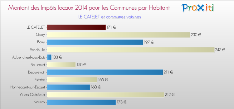 Montant des impôts locaux par Habitant pour LE CATELET et les communes proches en 2014 Comparaison des impôts locaux par habitant pour LE CATELET et les communes voisines en 2014