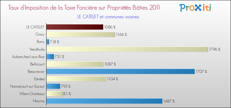 Taux d'imposition de la taxe foncière sur le bati 2011 pour LE CATELET et les communes proches Comparaison des taux d'imposition de la taxe foncière sur le bati 2011 pour LE CATELET et les communes voisines