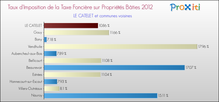 Taux d'imposition de la taxe foncière sur le bati 2012 pour LE CATELET et les communes proches Comparaison des taux d'imposition de la taxe foncière sur le bati 2012 pour LE CATELET et les communes voisines