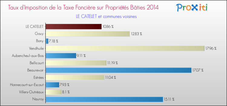 Taux d'imposition de la taxe foncière sur le bati 2014 pour LE CATELET et les communes proches Comparaison des taux d'imposition de la taxe foncière sur le bati 2014 pour LE CATELET et les communes voisines