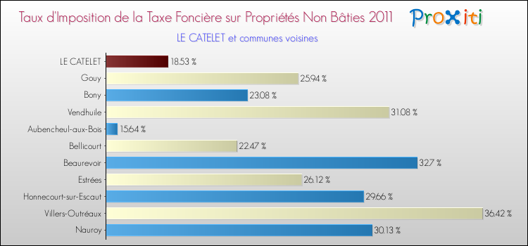 Taux d'imposition de la taxe foncière sur les immeubles et terrains non batis 2011 pour LE CATELET et les communes proches Comparaison des taux d'imposition de la taxe foncière sur les immeubles et terrains non batis 2011 pour LE CATELET et les communes voisines