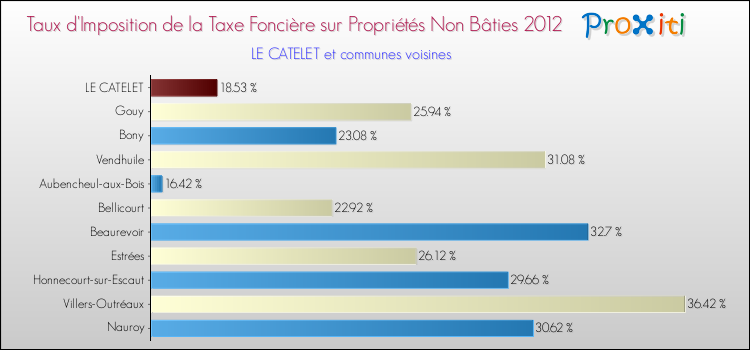 Taux d'imposition de la taxe foncière sur les immeubles et terrains non batis 2012 pour LE CATELET et les communes proches Comparaison des taux d'imposition de la taxe foncière sur les immeubles et terrains non batis 2012 pour LE CATELET et les communes voisines