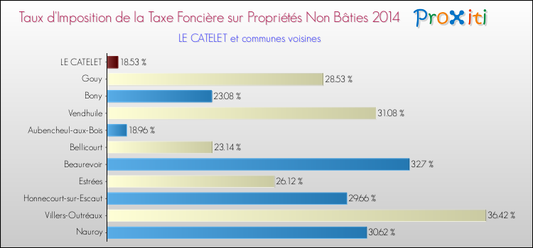 Taux d'imposition de la taxe foncière sur les immeubles et terrains non batis 2014 pour LE CATELET et les communes proches Comparaison des taux d'imposition de la taxe foncière sur les immeubles et terrains non batis 2014 pour LE CATELET et les communes voisines