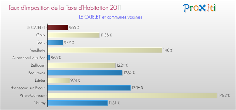 Taux d'imposition de la taxe d'habitation 2011 pour LE CATELET et les communes proches Comparaison des taux d'imposition de la taxe d'habitation 2011 pour LE CATELET et les communes voisines