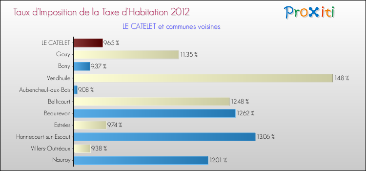 Taux d'imposition de la taxe d'habitation 2012 pour LE CATELET et les communes proches Comparaison des taux d'imposition de la taxe d'habitation 2012 pour LE CATELET et les communes voisines