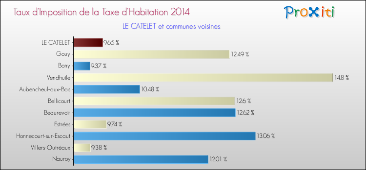 Taux d'imposition de la taxe d'habitation 2014 pour LE CATELET et les communes proches Comparaison des taux d'imposition de la taxe d'habitation 2014 pour LE CATELET et les communes voisines