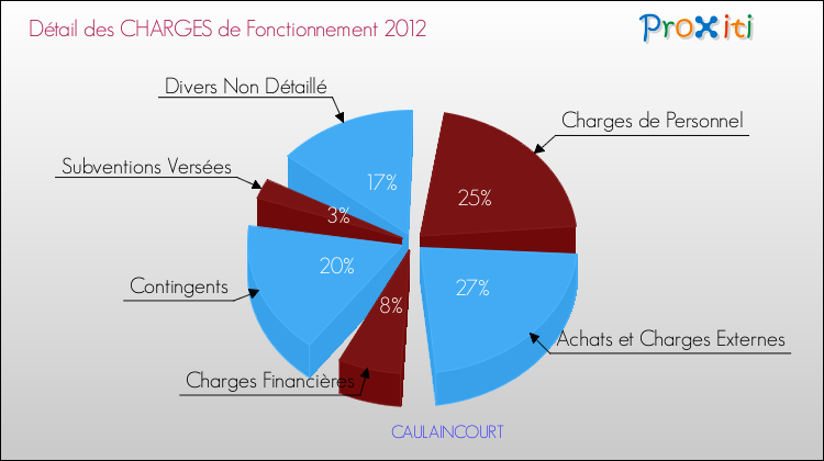 Décomposition des Charges de Fonctionnement 2012 de la commune de CAULAINCOURT Charges de Fonctionnement 2012 pour la commune de CAULAINCOURT